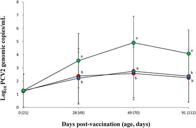 A Comparative Field Evaluation of the Effect of Growth Performance Between Porcine Circovirus Type 2a (PCV2a)- and PCV2b-Based Bivalent Vaccines Containing PCV2 and Mycoplasma hyopneumoniae